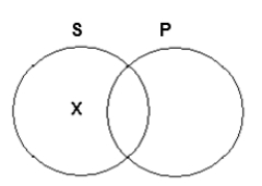 The following Venn diagram represents Some S are not P.  <div style=padding-top: 35px> 