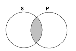 The following Venn diagram represents All S are P.  <div style=padding-top: 35px> 