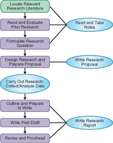 Refer to the figure. Figure 14.2 provides a flowchart of the process of reading and writing social research. The model applies best to quantitative research. Based on your reading of Chapters 9 and 13, create a flowchart that describes the process of reading and writing as it occurs in qualitative research.