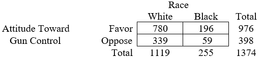 Consider the following table from the 2018 GSS, which shows the relationship between race and whether someone favors or opposes a law which would require a person to obtain a police permit before he or she could buy a gun. The data in this table suggest that (the answer may require some calculation)