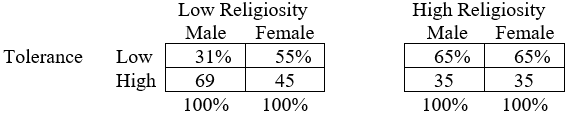 Refer to the following table. Table 1. Percentage of Respondents Expressing High Tolerance of Civil Liberties for Political Dissidents, by Gender and Religiosity Which variable(s) is (are) controlled, or held constant, in each partial table of Table 1?