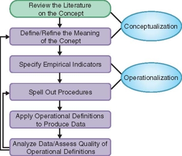 Refer to Figure 5.2. Using this figure as a reference, discuss how this process reflects the cyclical relationship between theory and data in science. What part of the figure reflects the deductive logic of inquiry? What part reflects the inductive logic of inquiry?