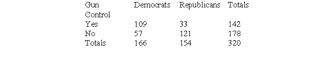 You want to find the strength of the relationship between one's political affiliation (Democrat/Republican) and one's opinion on gun control (yes, favor; no, opposed). Assume you have asked a random sample of 320 individuals about their political affiliation and their opinion on gun control. The results are to be found in the table below. Calculate the prediction error and interpret your results.
