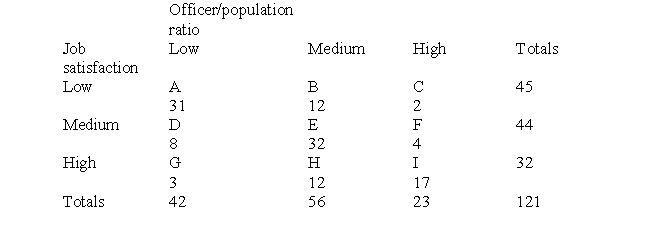 Assume you have conducted a study in which you were interested in the relationship between the number of police officers/population ratio and the level of overall job satisfaction within the individual police department. You arbitrarily divide the variable officer/population ratio into high, medium, and low (with high having the greatest number of officers per 1,000 inhabitants) and the variable job satisfaction into low, medium, and high. You are utilizing a random sample of 121 police departments from all over the United States. The results are to be found in the table below. Compute gamma and interpret your results. Indicate whether gamma is a symmetric or asymmetric measure of association.