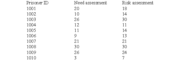 The administration of a local prison is debating implementing a new program tailored to address the challenges of prisoners that score high on both risk and need assessment tools. Prior to implementation of the pilot program, the administration aims to determine the strength of the relationship between high scores on the risk and high scores on the need assessment tool to determine whether the implantation of one program (compared to another program) is even feasible. The results of a random sample of 10 inmates are presented in the table below. Both assessment tools range from 1 to 30, with 1 indicating the lowest level of need and risk and 30 indicating the highest level of need and risk. Compute Spearman's rank-order correlation (rho) and interpret your findings.