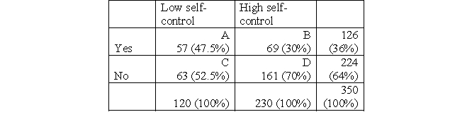 a. IV = level of self-control (ordinal). DV = ever in contact with the criminal justice system (nominal). b. c. H<sub>0</sub>: There is no relationship between one's level of self-control and criminal behavior. H<sub>1</sub>: There is a relationship between one's level of self-control and criminal behavior. d. df = (c - 1)(r - 1) = (2 - 1)(2 - 1) = 1. e. You reject the null hypothesis if x<sup>2</sup> is greater than 3.841. f. E(A) = (120 × 126)/350 = 43.2 E(B) = (230 × 126)/350 = 82.8 E(C) = (120 × 224)/350 = 76.8 E(D) = (230 × 224)/350 = 147.2 g. h. You reject the null hypothesis (alpha 0.05) because x<sup>2</sup> (10.48) is greater than 3.841, meaning that there is a statistically significant relationship between one's level of self-control and criminal behavior, χ<sup>2</sup>(1) = 10.48, p < 0.05. Although 47.5% of high school students with a low level of self-control have been in contact with the criminal justice system, only 30% of high-school students with a high level of self-control have been. You select an alpha level of 0.05.