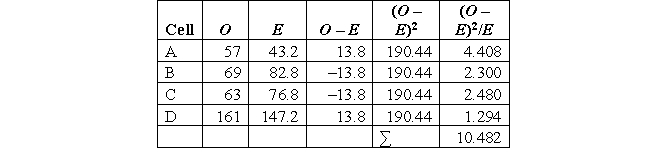 a. IV = level of self-control (ordinal). DV = ever in contact with the criminal justice system (nominal). b. c. H<sub>0</sub>: There is no relationship between one's level of self-control and criminal behavior. H<sub>1</sub>: There is a relationship between one's level of self-control and criminal behavior. d. df = (c - 1)(r - 1) = (2 - 1)(2 - 1) = 1. e. You reject the null hypothesis if x<sup>2</sup> is greater than 3.841. f. E(A) = (120 × 126)/350 = 43.2 E(B) = (230 × 126)/350 = 82.8 E(C) = (120 × 224)/350 = 76.8 E(D) = (230 × 224)/350 = 147.2 g. h. You reject the null hypothesis (alpha 0.05) because x<sup>2</sup> (10.48) is greater than 3.841, meaning that there is a statistically significant relationship between one's level of self-control and criminal behavior, χ<sup>2</sup>(1) = 10.48, p < 0.05. Although 47.5% of high school students with a low level of self-control have been in contact with the criminal justice system, only 30% of high-school students with a high level of self-control have been. You select an alpha level of 0.05.