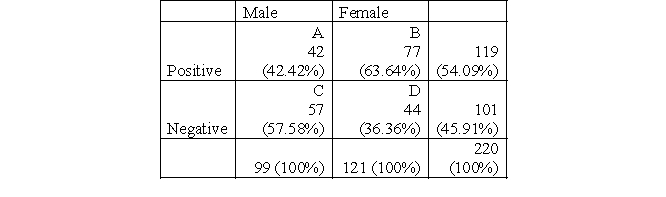 a. IV = gender: male, female (nominal). DV = attitudes toward police: positive, negative (nominal). b. c. H<sub>0</sub>: There is no relationship between one's gender and one's attitudes toward police. H<sub>1</sub>: There is a relationship between one's gender and one's attitudes toward police. d. df = (c - 1)(r - 1) = (2 - 1)(2 - 1) = 1. e. You reject the null hypothesis if x<sup>2</sup> is greater than 6.635. f. E(A) = (99 × 119)/220 = 53.55 E(B) = (121 × 119)/220 = 65.45 E(C) = (99 × 101)/220 = 45.45 E(D) = (121 × 101)/220 = 55.55 g. h. You reject the null hypothesis (α = 0.01) because χ<sup>2</sup> (9.866) is greater than 6.635, meaning that there is a statistically significant relationship between one's gender and one's attitudes toward police (x<sup>2</sup>(1) = 9.866, p < 0.01). Whereas 42.42% of males hold positive attitudes toward police, 63.64% of females expressed positive attitudes toward police.