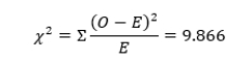 a. IV = gender: male, female (nominal). DV = attitudes toward police: positive, negative (nominal). b. c. H<sub>0</sub>: There is no relationship between one's gender and one's attitudes toward police. H<sub>1</sub>: There is a relationship between one's gender and one's attitudes toward police. d. df = (c - 1)(r - 1) = (2 - 1)(2 - 1) = 1. e. You reject the null hypothesis if x<sup>2</sup> is greater than 6.635. f. E(A) = (99 × 119)/220 = 53.55 E(B) = (121 × 119)/220 = 65.45 E(C) = (99 × 101)/220 = 45.45 E(D) = (121 × 101)/220 = 55.55 g. h. You reject the null hypothesis (α = 0.01) because χ<sup>2</sup> (9.866) is greater than 6.635, meaning that there is a statistically significant relationship between one's gender and one's attitudes toward police (x<sup>2</sup>(1) = 9.866, p < 0.01). Whereas 42.42% of males hold positive attitudes toward police, 63.64% of females expressed positive attitudes toward police.