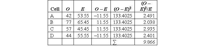 a. IV = gender: male, female (nominal). DV = attitudes toward police: positive, negative (nominal). b. c. H<sub>0</sub>: There is no relationship between one's gender and one's attitudes toward police. H<sub>1</sub>: There is a relationship between one's gender and one's attitudes toward police. d. df = (c - 1)(r - 1) = (2 - 1)(2 - 1) = 1. e. You reject the null hypothesis if x<sup>2</sup> is greater than 6.635. f. E(A) = (99 × 119)/220 = 53.55 E(B) = (121 × 119)/220 = 65.45 E(C) = (99 × 101)/220 = 45.45 E(D) = (121 × 101)/220 = 55.55 g. h. You reject the null hypothesis (α = 0.01) because χ<sup>2</sup> (9.866) is greater than 6.635, meaning that there is a statistically significant relationship between one's gender and one's attitudes toward police (x<sup>2</sup>(1) = 9.866, p < 0.01). Whereas 42.42% of males hold positive attitudes toward police, 63.64% of females expressed positive attitudes toward police.