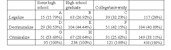  a. IV = gender: male, female, transgender (nominal). DV = legal status: legalize, decriminalize, criminalize (nominal). b.     c. H<sub>0</sub>: There is no relationship between one's level of education and one's attitudes toward the legal status of prostitution (legalize, decriminalize, criminalize). H<sub>1</sub>: There is a relationship between one's level of education and one's attitudes toward the legal status of prostitution (legalize, decriminalize, criminalize). d. df = (c - 1)(r - 1) = (3 - 1)(3 - 1) = 4. e. You reject the null hypothesis if x<sup>2</sup> is greater than 9.488. f. E(A) = (95 × 117)/450 = 24.7 E(B) = (234 × 117)/450 = 60.84 E(C) = (121 × 117)/450 = 31.46 E(D) = (95 × 184)/450 = 38.84 E(E) = (234 × 184)/450 = 95.68 E(F) = (121 × 184)/450 = 49.48 E(G) = (95 × 149)/450 = 31.46 E(H) = (234 × 149)/450 = 77.48 E(I) = (121 × 149)/450 = 40.06 g.   \chi ^ { 2 } = \Sigma \frac { ( O - E ) ^ { 2 } } { E } = 24.559     \begin{array}{|l|r|r|r|r|r|} \hline&&&&& (O- \\  \text { Cell } & O & E&O-E & (O-E)^{2}&E^{2} / E  \\  \hline \mathrm{A} & 15 & 24.7 & -9.7 & 94.09 & 3.809 \\ \hline \mathrm{B} & 63 & 60.84 & 2.16 & 4.6656 & 0.077 \\ \hline \mathrm{C} & 39 & 31.46 & 7.54 & 56.8516 & 1.807 \\ \hline \mathrm{D} & 29 & 38.84 & -9.84 & 96.8256 & 2.493 \\ \hline \mathrm{E} & 104 & 95.68 & 8.32 & 69.2224 & 0.723 \\ \hline \mathrm{F} & 51 & 49.48 & 1.52 & 2.3104 & 0.047 \\ \hline \mathrm{G} & 51 & 31.46 & 19.54 & 381.8116 & 12.136 \\ \hline \mathrm{H} & 67 & 77.48 & -10.48 & 109.8304 & 1.418 \\ \hline \mathrm{I} & 31 & 40.06 & -9.06 & 82.0836 & 2.049 \\ \hline & & & & \sum & 24.559 \\ \hline \end{array}    h. You reject your null hypothesis because χ<sup>2</sup>(4) = 24.599, p > 0.05. There is a statistically significant relationship between level of education and attitudes toward the legal status of prostitution. Whereas 15.79% of individuals with some high school are in favor of legalizing prostitution, 26.92% of high school graduates and 32.23% of college/university students are. Also, whereas only 25.62% of college/university students and 28.64% of high school graduates are in favor of keeping prostitution illegal, 53.68 of individuals with some high school education are pro-criminalization. 