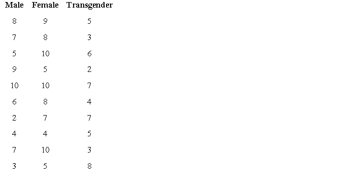 Although the social climate surrounding sexual identity is slowly changing toward more tolerance, individuals who are female or transsexual still experience stigma regarding their sexual identity. Assume you have a master list of students enrolled in a large public high school in Portland (OR) and the list also includes their sexual identity. You randomly select 10 students who self-identify as female, 10 who self-identify as male, and 10 who self-identify as transgender. You want to know how accepted they feel by their teachers (with 1 indicating feeling marginalized and 10 indicating a feeling of being 100% accepted). You select an alpha level of 0.05. The results are presented in the table below. a. What is the IV and what is the DV? Also indicate the level of measurement for each variable. b. State your null and alternative hypotheses. c. Compute: i. The group mean. ii. Grand mean. iii. Standard deviation for each group. iv. Sum of squares. v. The degrees of freedom (within and between). vi. F. d. State the decision rule. e. Make a decision and interpret your findings. f. Use the Scheffé test to determine which means (if any) significantly differ from each other.