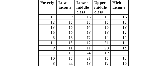 We know from research that poverty is a criminogenic risk factor. You select a random sample of 50 adolescents (age 24 and younger) with a criminal record who are still living with their parents from a diverse neighborhood in Orlando (FL) (with known household income/year). You group them into four categories: poverty ($0-$23,000; low income ($23,001-$35,000); lower middle class ($35,000-$55,000); upper middle class ($55,001-$150,000), and high income ($150,001+). You are interested to find whether the average age of onset (understood as a conviction; FL has no minimum age for criminal responsibility) varies between individuals from different socioeconomic backgrounds. You select an alpha level of 0.05. The results are to be found in the table below. a. What is the IV and what is the DV? Also indicate the level of measurement for each variable. b. State your null and alternative hypotheses. c. Compute: i. The group mean. ii. Grand mean. iii. Standard deviation for each group. iv. Sum of squares. v. The degrees of freedom (within and between). vi. F. d. State the decision rule e. Make a decision and interpret your findings. f. Use the Scheffé test to determine which means (if any) significantly differ from each other.