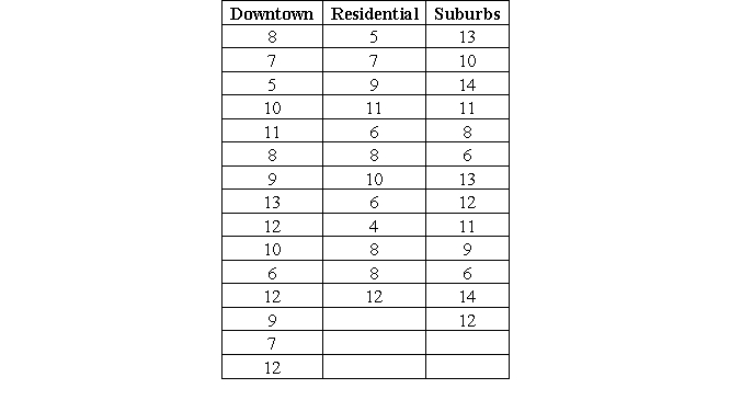 Building on Burgess's (1925) concentric zone theory, Shaw and McKay (1930) developed social disorganization theory. Social disorganization of neighborhoods is, according to Shaw and McKay (1942), characterized by a combination of persistent poverty, racial/ethnical heterogeneity, transiency (rapid/frequent population turnover), and urbanism, which in turn is fueling the disruption of core social institutions, such as the family, the church community, and schools. It was hypothesized that crime is more likely to occur in the core of the city and the enclosing zone in transition, with crime decreasing with the distance from the center. In the contemporary United States, an invert trend can be witnessed. Urban revitalization appears to invert Burgess's concentric zone theory and Shaw and McKay's (1930) social disorganization theory, with more and more wealthy and educated individuals moving back into the core. You want to test this inverse trend by analyzing the levels of perceived neighborhood problems (using a scale of 1-15, where 15 represents the highest level of perceived neighborhood problems) of a random sample of 40 individuals living in Minneapolis and its suburbs. Although Burgess's concentric zone theory entails five zones (central business district, zone in transition, working man, residential, and commuter), you decide to compare the mean levels of perceived neighborhood problems of residents from downtown, residential areas, and suburbs. You select an alpha level of 0.05. The descriptive information is presented in the table below. a. Indicate which variable is the IV and which is the DV. Also indicate the level of measurement for each variable. b. State your null and alternative hypotheses. c. Compute: i. The group mean. ii. Grand mean. iii. Standard deviation for each group. iv. Sum of squares. v. The degrees of freedom (within and between). vi.f d. State the decision rule e. Make a decision and interpret your findings.