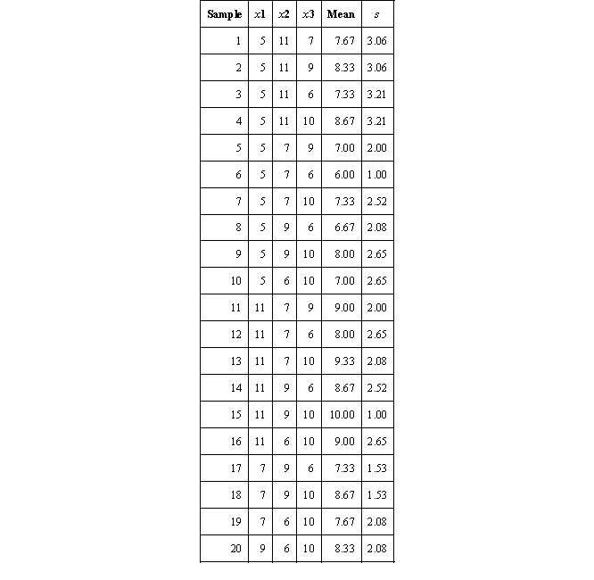 a. Use formula 5-1: b. c. Mean of means = 8.00; standard error of sampling distribution = 2.28. d. Population mean = 8.00; standard deviation (population) = 2.37.
