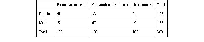 Over the following three months, 300 convicted low-level drug offenders were assigned to different levels of treatment utilizing the methodology described above. As the table indicates, we have a total of 300 inmates who were assigned to extensive treatment, conventional treatment, or no treatment according to the methodology presented in question 1. Of the 125 females, 51 have been assigned to no treatment, 33 to conventional treatment, and 41 to extensive treatment. The remaining 175 offenders were male, 49 who were assigned to no treatment, 67 to conventional treatment, and 59 to extensive treatment. a. If we selected one individual at random from the sample, what is the probability that a person is a female assigned to extensive treatment? b. What is the probability of being male or being assigned to no treatment? c. What is the probability of being assigned to conventional treatment?