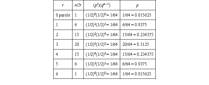 a. b. The chance that four of six inmates get released on parole is 0.2343, or 23.43%.