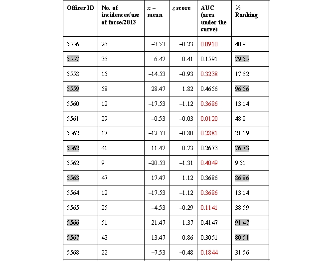 a. Mean = 29.53 b. Standard deviation = 15.64 c. Table below d. Table below e. Table below     f. Officers who must attend the mandatory use of force training are the following: IDs 5557, 5559, 5562, 5563, 5566, and 5567.
