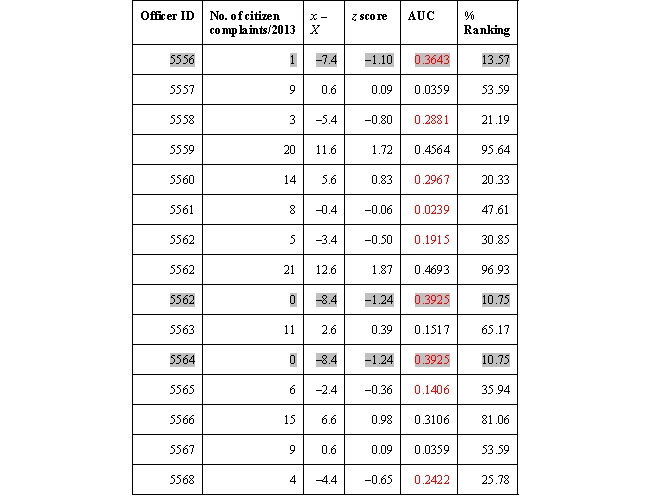 a. Mean = 8.4 b. Standard deviation = 6.75 c. Table below d. Table below e. Table below     f. Officers falling in the lower 20% of citizen complaints and therefore receiving two additional paid days off are the following: IDs 5556, 5562, and 5564.