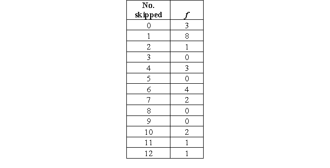 Let's go back to the distribution we utilized in problem 4 (how often students skipped class in the past 12 months). Compute the range, variance, and standard deviation .