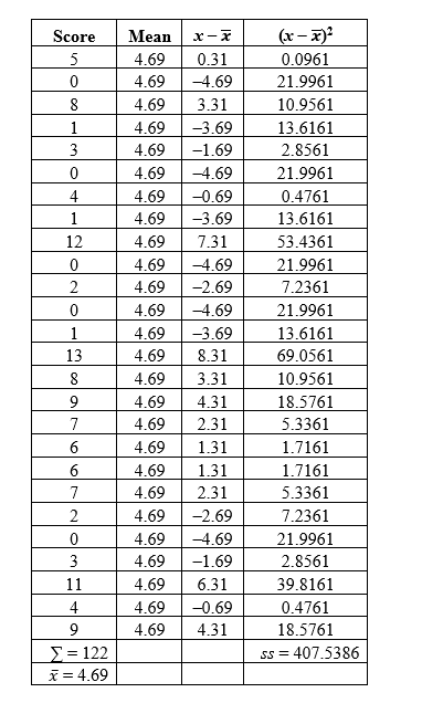 \text { Range } = 13 \text { (highest } ) - 0 ( \text { lowest } ) = 13   \text { Variance } = \frac { \Sigma ( x - x ) ^ { 2 } } { n - 1 } = \frac { 407.54 } { 25 } = 16.30  Standard deviation  ( s ) = \sqrt { \frac { \Sigma ( x - x ) ^ { 2 } } { n - 1 } } = \sqrt { \frac { 407.54 } { 25 } } = 4.04   The average number of prior convictions an individual had was 4.69  ( \bar { \chi } )  . The standard deviation was 4.4, meaning that the majority of inmates had between 0.65 and 8.73 prior convictions.    
