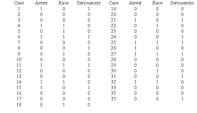 Assume you are interested to find what variables influence the decision-making process of a police officer to arrest an individual after being stopped because of a traffic violation (0 = no arrest; 1 = arrest). First, you question whether race (0 = nonminority; 1 = minority) could have some influence on an officer's decision to make an arrest. Then, you ask whether seriousness of the traffic offense influences the outcome of arrest (0 = minor; 1= severe). The hypothetical data (n = 35) are presented in the table below. You set your alpha level at 0.05. a. Organize your data in a table and then identify the IV and DV. b. State your null and alternative hypotheses. c. Compute the degrees of freedom. d. State your decision rule using the chi square table. e. Compute chi square (χ<sup>2</sup>). f. Make your decision and interpret your findings.