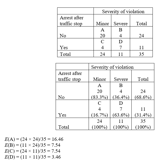  a. (IV = seriousness; DV = arrest) and (0 = minor; 1 = serious). b. H<sub>0</sub>: There is no statistically significant difference between severity of the traffic violation and arrests after a traffic stop. H<sub>1</sub>: There is a statistically significant difference severity of the traffic violation and arrests after a traffic stop. c. df = (c - 1) × (r - 1) = 1. d. You reject the null hypothesis if χ<sup>2</sup> is greater than ±3.841. e.     \begin{array}{|l|c|c|c|c|c|} \hline\text { Cell } & O & E & O-E & (O- & (O- \\ \hline \mathrm{A} & 20 & 16.46 & 3.54 & 12.5316 & 0.761337 \\ \hline \mathrm{B} & 4 & 7.54 & -3.54 & 12.5316 & 1.662016 \\ \hline \mathrm{C} & 4 & 7.54 & -3.54 & 12.5316 & 1.662016 \\ \hline \mathrm{D} & 7 & 3.46 & 3.54 & 12.5316 & 3.62185 \\ \hline & & & & \sum & 7.707218 \\ \hline \end{array}    \begin{aligned} \chi ^ { 2 } & = 7.7072 \\ \phi & = \sqrt { \frac { 7.7072 } { 35 } } = 0.4693 \end{aligned}   f. You reject the null hypothesis (alpha 0.05) because χ (7.7072) exceeds 3.841, meaning that there is a statistically significant moderate (phi = 0.4693) relationship between the severity of a traffic violation and arrest (χ<sup>2</sup>(1) = 7.7072, p < 0.05). Whereas 63.6% of individuals stopped for a severe traffic violation were subsequently arrested, only 16.7% of individuals stopped for a minor traffic violation were. The value of chi square also indicates that severity of the traffic violation has a greater influence on an arrest decision than being a minority driver. Arrest × Race (minor violation)   \begin{array} { l c c c }  & \text { Nonminority } & \text { Minority } & \text { Total } \\ \text { No arrest } & \text { A } & \text { B } & \\ & 15 & 5 & 20 \\ \text { Arrest }  & \mathrm { C } & \mathrm { D } & \\ & 1 & 3 & 4 \\ \text { Total } & 16 & 8 & 24 \end{array}      \begin{array}{l} \text { Nonminority Minority Total }\\ \begin{array} { l c c c }  \text { No arrest } & \mathrm { A } & \mathrm { B } & \\ & 15 & 5 & 20 \\ & ( 93.8 \% ) & ( 62.5 \% ) & ( 83.3 \% ) \\ \text { Arrest } & \mathrm { C } & \mathrm { D } & \\ & 1 & 3 & 4 \\ & ( 63 \% ) & ( 37.5 \% ) & ( 16.7 \% ) \\ \text { Total } & 16 & 8 & 24 \\ & ( 100 \% ) & ( 100 \% ) & ( 100 \% ) \end{array} \end{array}   E(A) = (16 × 20)/24 = 13.33 E(B) = (8 × 20)/24 = 6.67 E(C) = (16× 4)/24 = 2.67 E(D) = (8 × 4)/24 = 1.33 χ<sup>2</sup>(1) = 3.7688, p > 0.05, not significant.   \begin{array} { | l | c | c | c | c | c | }  \hline \text { Cell } & O & E & O - E & ( O - & ( O - \\ &&&&) ^ { 2 } & E ) ^ { 2 } / E \\ \hline \mathrm { A } & 15 & 13.33 & 1.67 & 2.7889 & 0.20922 \\ \hline \mathrm { B } & 5 & 6.67 & - 1.67 & 2.7889 & 0.418126 \\ \hline \mathrm { C } & 1 & 2.67 & - 1.67 & 2.7889 & 1.044532 \\ \hline \mathrm { D } & 3 & 1.33 & 1.67 & 2.7889 & 2.096917 \\ \hline & & & & \sum & 3.768795 \\ \hline \end{array}   Arrest× Race (severe violation)   \begin{array} { l c c c }  & \text { Nonminority } & \text { Minority } & \text { Total } \\ \text { No arrest } & \text { A } & \text { B } & \\ & 4 & 0 & 4 \\ \text { Arrest }  & \mathrm { C } & \mathrm { D } & \\ & 3 & 4 & 7 \\ \text { Total } & 7 & 4 &11 \end{array}      \begin{array} { c c c c }  & \text { Nonminority } & \text { Minority } & \text { Total } \\ \text { No arrest } & \mathrm { A } & \mathrm { B } & \\ & 4 & 0 & 4 \\ & ( 57.1 \% ) & ( 0.0 \% ) & ( 36.4 \% ) \\ \text { Arrest } & \mathrm { C } & \mathrm { D } & \\ & 3 & 4 & 7 \\ & ( 42.9 \% ) & ( 100 \% ) & ( 63.6 \% ) \\ \text { Total } & 7 & 4 & 11 \\ & ( 100 \% ) & ( 100 \% ) & ( 100 \% ) \end{array}   E(A) = (7 × 4)/11 = 2.55 E(B) = (4 × 4)/11 = 1.45 E(C) = (7 × 7)/11 = 4.45 E(D) = (4 × 7)/11 = 2.55 χ<sup>2</sup>(1) = 3.5715, p > 0.05, not significant.   \begin{array} { | l | c | c | c | c | c | }  \hline \text { Cell } & O & E & O - E & ( O - & ( O - \\ &&&&E ) ^ { 2 } & E ) ^ { 2 } / E \\ \hline \mathrm { A } & 4 & 2.55 & 1.45 & 2.1025 & 0.82451 \\ \hline \mathrm { B } & 0 & 1.45 & - 1.45 & 2.1025 & 1.45 \\ \hline \mathrm { C } & 3 & 4.45 & - 1.45 & 2.1025 & 0.472472 \\ \hline \mathrm { D } & 4 & 2.55 & 1.45 & 2.1025 & 0.82451 \\ \hline & & & & \sum & 3.571492 \\ \hline \end{array}   When we take the seriousness of the traffic violation into account, the relationship between being a minority and arrest disappears, with χ<sup>2</sup> values not reaching the critical value of 3.841. Thus, the hypothesis that minorities have a higher overall arrest rate after a traffic stop is not supported with these data. Recall that the scenarios are purely hypothetical. 