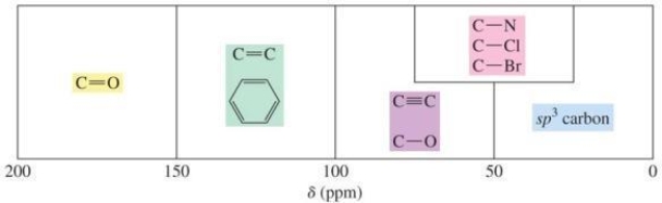 <strong>Predict the approximate region for the <sup>13</sup>C chemical shifts for the alkene carbons of acrylic acid. CH<sub>2</sub> ? CH-CO<sub>2</sub>H</strong> A) 200-150 ppm B) 150-100 ppm C) 100-50 ppm D) 75-25 ppm E) 50-0 ppm