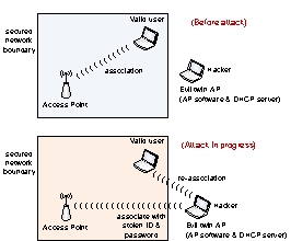 <strong>This attack using an evil twin AP is a type of ______. </strong> A) man-in-the-middle B) rogue access point C) denial of service D) wardriving E) social engineering
