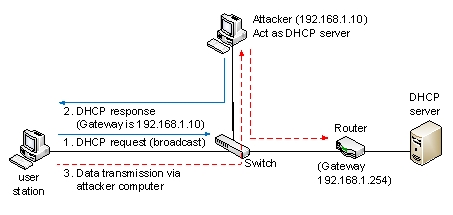 <strong>The following figure is an indication of the ___________ attack. </strong> A) port scanning B) packet sniffing C) man-in-the-middle D) social engineering E) denial of service