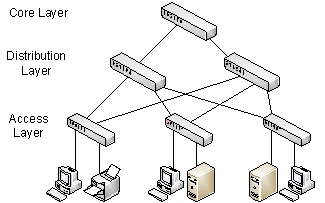 <strong>Refer to the figure below. The switching table of the core layer switch should has to have _____ entries to prevent unwanted broadcasting of an incoming frame.</strong> A) 2 B) 3 C) 4 D) 6 E) 7