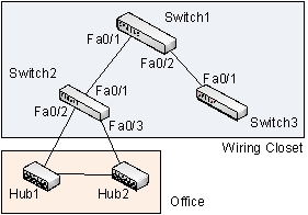 <strong>Refer to the figure below. It highlights a potential problem of Ethernet. What can it be?</strong> A) Need for link aggregation between switches B) Redundancy in active paths C) Absence of a router for inter-VLAN routing D) Convergence failure of Spanning Tree Protocol (STP) E) Need for creating virtual LANs