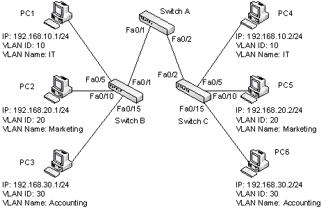 <strong>Refer to the figure below. At least how many ports of Switch B should be configured as access ports for the network to be operational?</strong> A) 1 B) 2 C) 3 D) 4 E) 0