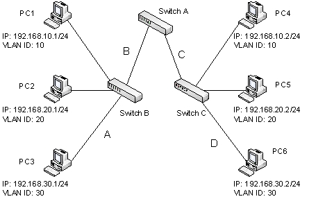 <strong>Refer to the figure below. Which physical links should carry tagged Ethernet frames when PC3 and PC6 communicate?</strong> A) A, B, C, and D B) A and D only C) B and C only D) A, B, and C E) B,C, and D