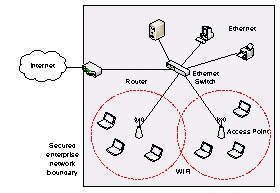 <strong>Which is INCORRECT in describing the nodes of a corporate network in the figure? </strong> A) The APs are operating in the infrastructure mode. B) The APs should perform the bridge function to translate between Wi-Fi and Ethernet frames. C) The APs are internet layer devices that rely on IP addresses to route packets. D) The APs may authenticate host stations attempting to join the Wi-Fi network. E) The APs utilize data encryption for secure communications with host stations.