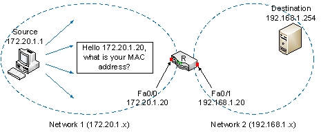 <strong>What protocol is being used by the source computer, 172.20.1.1, in sending out the request? </strong> A) Domain name system protocol (DNS) B) Address resolution protocol (ARP) C) Internet control message protocol (ICMP) D) Dynamic host configuration protocol (DHCP) E) MAC resolution protocol (MRP)