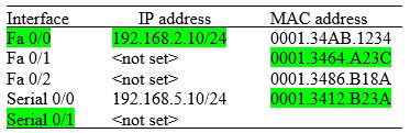 <strong>Below table shows status summary of a router's ports (or interfaces). How many WAN ports are available (both activated and non-activated) to the router for networking? </strong> A) 0 B) 1 C) 2 D) 3 E) 5