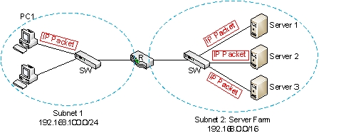 <strong>(Refer to the figure below) PC1 in Subnet 1 is sending a directed broadcasting message to all servers in Subnet 2. Then what is the IP packet's destination address? </strong> A) 192.168.100.255 B) 192.255.255.255 C) 255.255.255.255 D) 192.168.255.255 E) 192.168.0.255