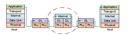 <strong>The following figure demonstrates layer processing necessary to exchange data between two host computers. The device within the ellipse must be a _______. </strong> A) Bridge B) Switch C) Router D) Hub E) Access point