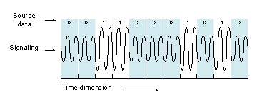 <strong>The following figure shows the process of _______ in data transmissions? </strong> A) multiplexing B) modulation C) broadband D) synchronous transmission E) asynchronous transmission