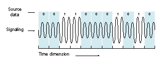 <strong>The following figure shows the process of _______ in data transmissions? </strong> A) time division multiplexing B) frequency division multiplexing C) amplitude modulation D) frequency modulation E) statistical time division multiplexing
