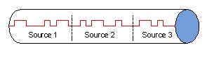 <strong>The following figure shows the process of __________ in data transmissions? </strong> A) frequency division multiplexing B) amplitude modulation C) frequency modulation D) statistical time division multiplexing E) time division multiplexing