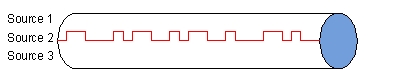 <strong>Imagine this mode of transmissions that combine data from three different sources. The signaling uses ____ technologies: </strong> A) baseband and frequency division multiplexing B) broadband and time division multiplexing C) broadband and phase division multiplexing D) baseband and time division multiplexing E) broadband and frequency division multiplexing
