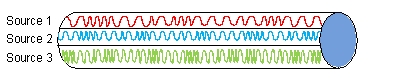 <strong>Imagine this mode of transmissions that combine data from three different sources. The signaling uses ____ technologies: </strong> A) baseband and frequency division multiplexing B) broadband and time division multiplexing C) broadband and phase division multiplexing D) baseband and time division multiplexing E) broadband and frequency division multiplexing