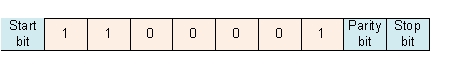 <strong>The data transmission method shown in the figure is using _______ </strong> A) multiplexing B) modulation C) narrowband D) synchronous transmission E) asynchronous transmission