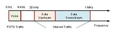 <strong>This figure demonstrates how the Asymmetric DSL (or ADSL) broadband technology is providing voice and data transmissions concurrently through __________. </strong> A) time division multiplexing B) frequency division multiplexing C) amplitude modulation D) frequency modulation E) statistical time division multiplexing