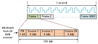 <strong>Below figure represents the mechanism used by the T-1 service to transmit data using _________ technology at the physical layer. </strong> A) Modulation B) Multiplexing C) Asynchronous transmission D) Broadband E) Spread spectrum