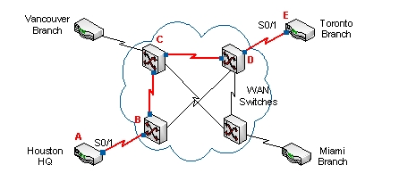 <strong>How many different DLCIs (data link connection identifiers) are used for the Frame Relay-based virtual circuit from Houston HQ to Toronto Branch? Assume that the virtual circuit goes through B, C, and D WAN switches. </strong> A) 1 B) 2 C) 4 D) 8 E) 16