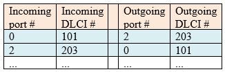 <strong>Below figure must represent the general structure of _______ table maintained by WAN intermediary nodes such as WAN switches. </strong> A) Carrier Ethernet B) Frame Relay C) MPLS (Multi-Protocol Label Switching) D) PPP (Point-to-Point) E) SONET