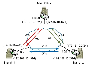 <strong>Imagine WAN connections of an enterprise network running on the AT&T's PSDN as follows. -What is a right entry of the IP address-Virtual Circuit mapping table on R1? \begin{array} { | l c | c | c | } \hline & \begin{array} { c } \text { IP address of } \\ \text { Destination Routers } \end{array} & \begin{array} { c } \text { Virtual circuit } \\ \text { identifier } \end{array} & \begin{array} { c } \text { Exit interface } \\ \text { (or sub-interface) } \end{array} \\ \hline \text { A) } & 10.10 .10 .2 & \mathrm { VC } 1 & \mathrm {~S} 0 / 0 / 0.10 \\ \text { B) } & 172.16 .10 .0 / 24 & \mathrm { VC } 3 & \mathrm {~S} 0 / 0 / 0.20 \\ \text { C) } & 10.10 .10 .2 / 24 & \mathrm { VC } 1 & \mathrm {~S} 0 / 0 / 0 \\ \text { D) } & 172.16 .10 .2 & \mathrm { VC } 3 & \mathrm {~S} 0 / 0 / 0 \\ \text { E) } & 10.10 .10 .0 / 24 & \mathrm { VC } 1 & \mathrm {~S} 0 / 0 / 0.10 \\ \hline \end{array} </strong> A) A B) B C) C D) D E) E